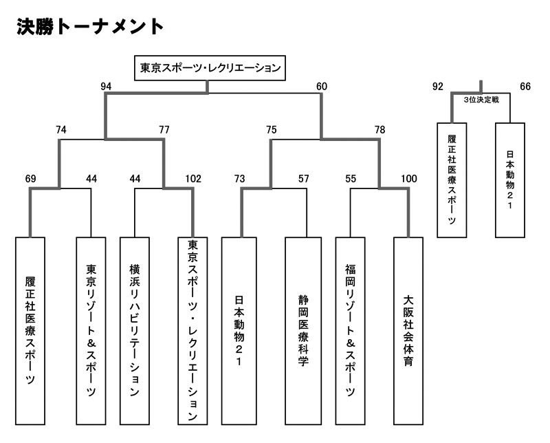 第24回全国専門学校バスケットボール選手権大会 結果3