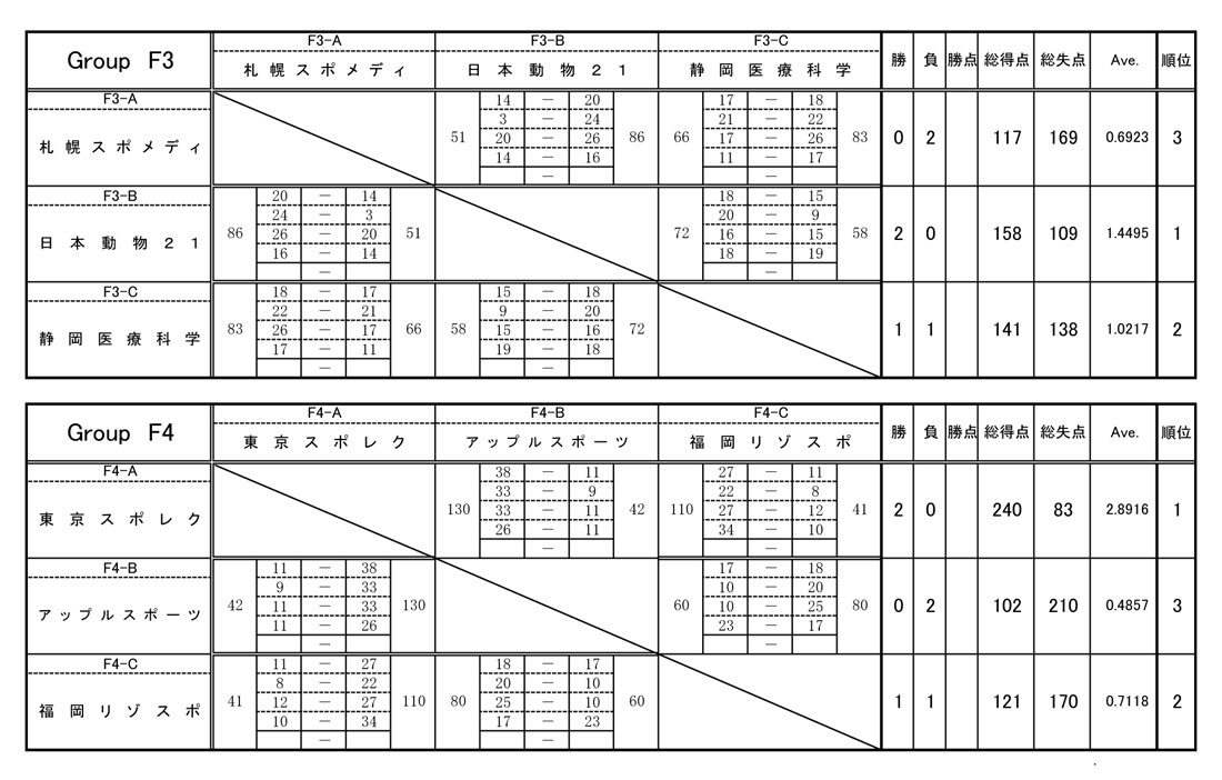 第24回全国専門学校バスケットボール選手権大会 結果2