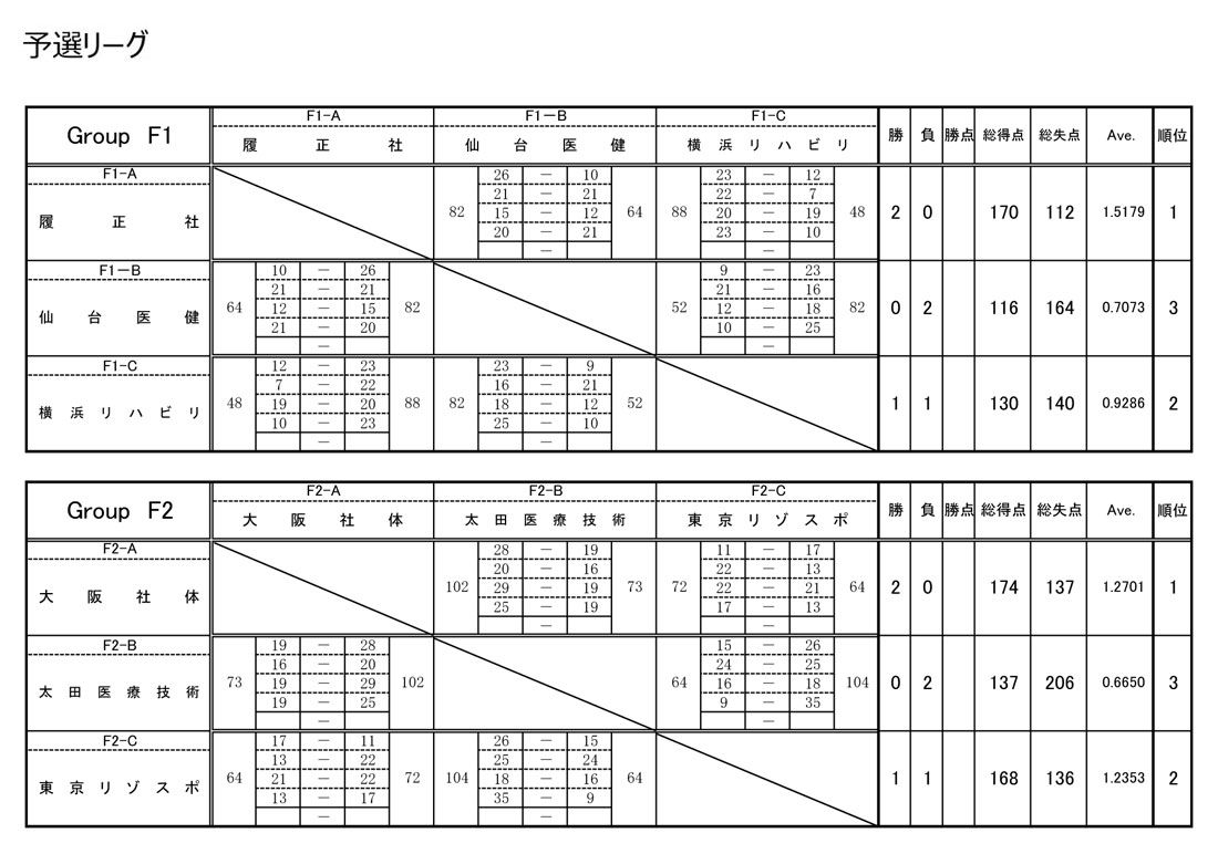 第24回全国専門学校バスケットボール選手権大会 結果1