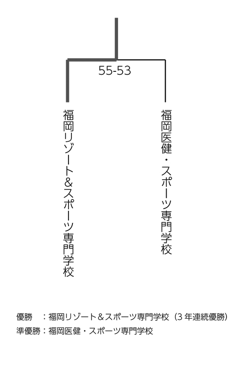 第24回全国専門学校バスケットボール選手権大会福岡県予選 結果