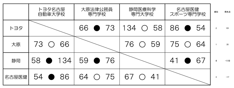 第24回全国専門学校バスケットボール選手権大会東海地区予選 結果