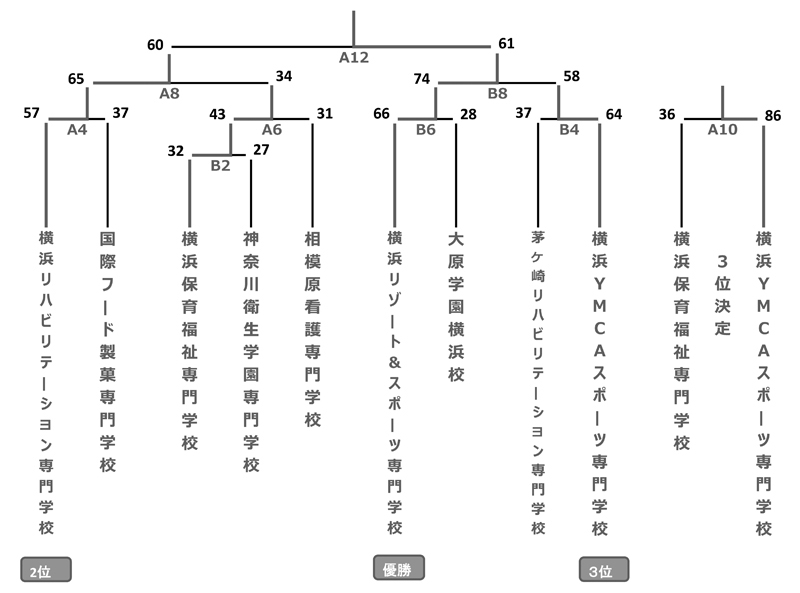 第28回神奈川県専門学校体育大会（バスケットボール） 結果