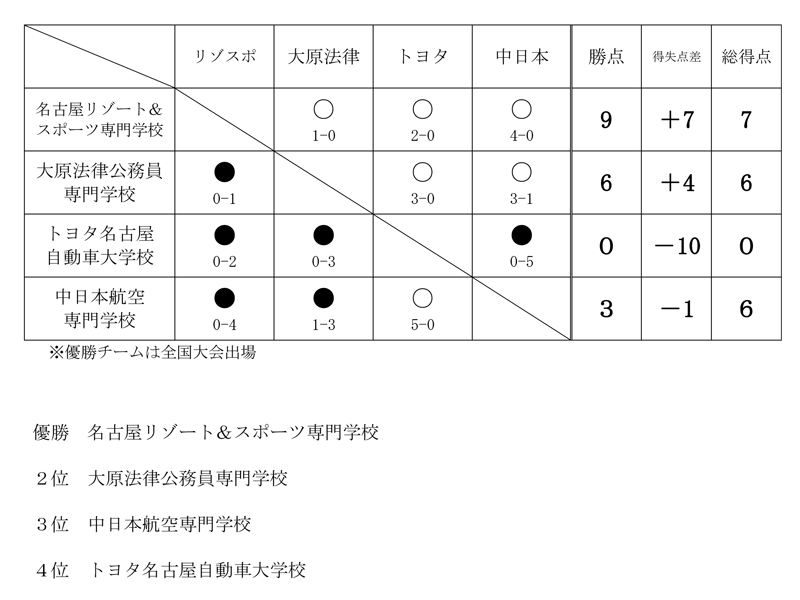 第29回愛知県専門学校夏季サッカー選手権大会 結果