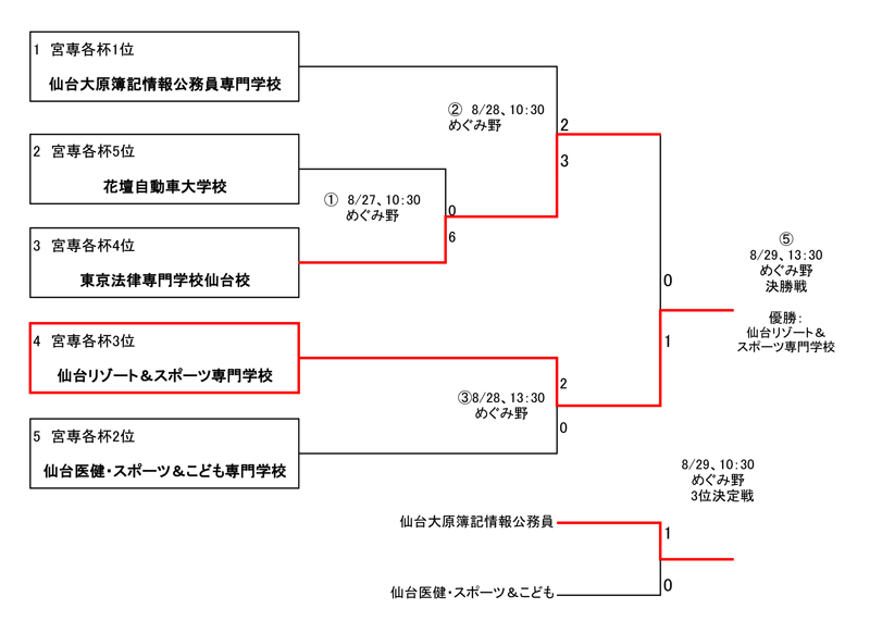 第29回全国専門学校サッカー選手権大会東北予選 結果