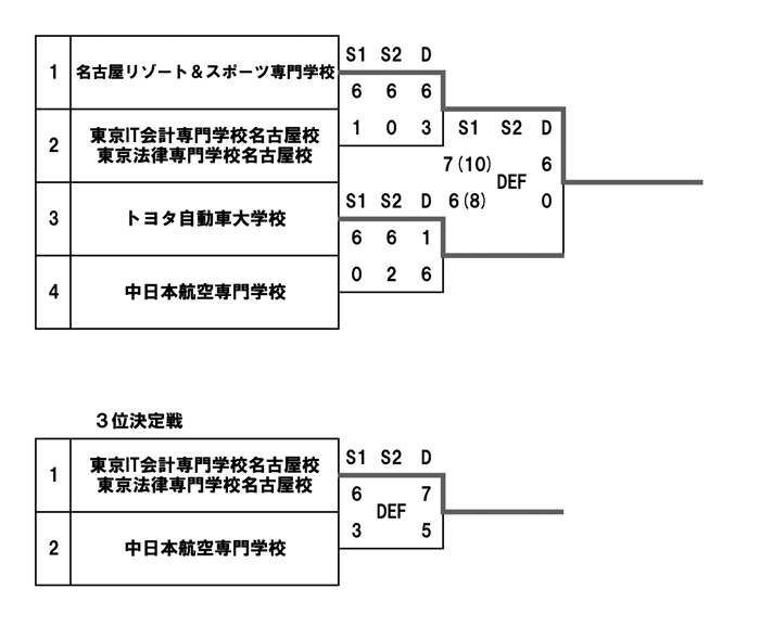 2019年度夏季東海地区専門学校テニス選手権大会（団体戦） 結果