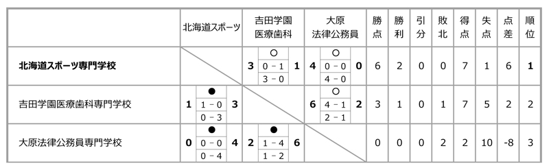 第29回全国専門学校サッカー選手権大会北海道代表決定戦 結果