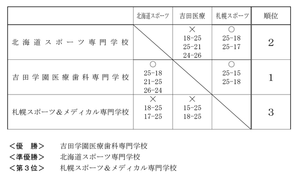 第28回全国専門学校バレーボール選手権大会北海道ブロック予選 結果