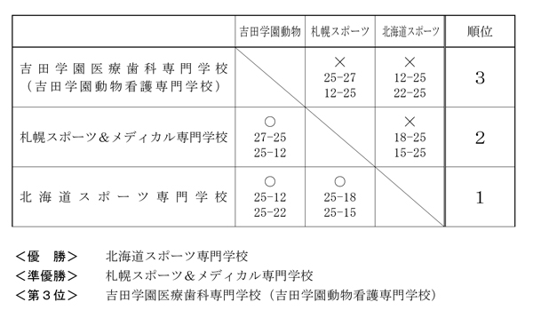 第28回全国専門学校バレーボール選手権大会北海道ブロック予選 結果