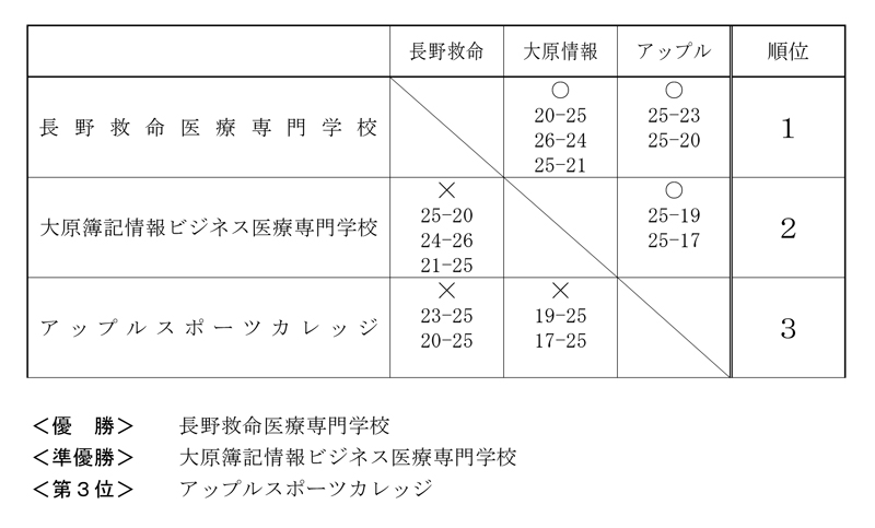 第28回全国専門学校バレーボール選手権大会北信越ブロック予選 結果