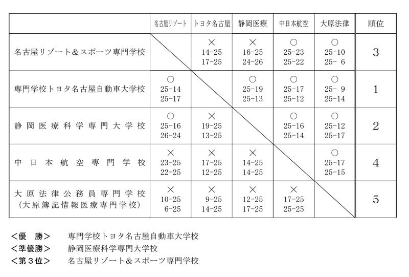 第28回全国専門学校バレーボール選手権大会東海ブロック予選 結果