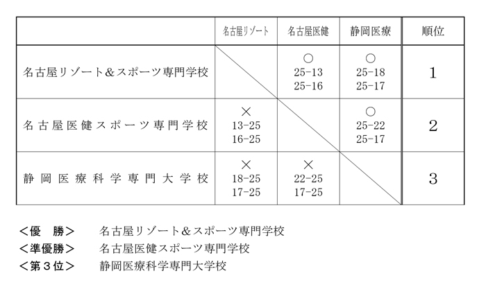 第28回全国専門学校バレーボール選手権大会東海ブロック予選 結果