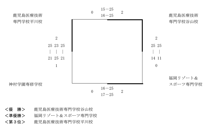 第28回全国専門学校バレーボール選手権大会九州ブロック予選 結果
