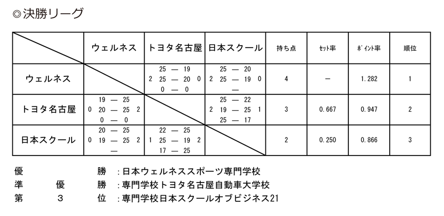 第28回全国専門学校バレーボール選手権大会 結果3