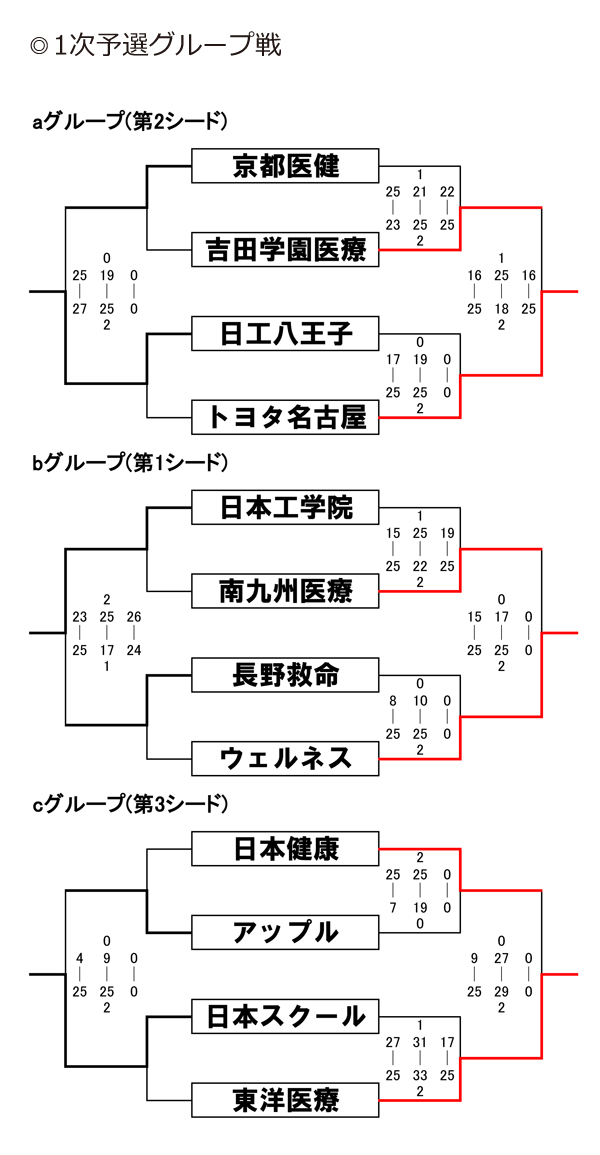 第28回全国専門学校バレーボール選手権大会 結果1