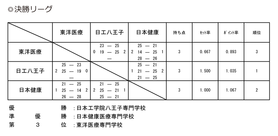 第28回全国専門学校バレーボール選手権大会 結果3