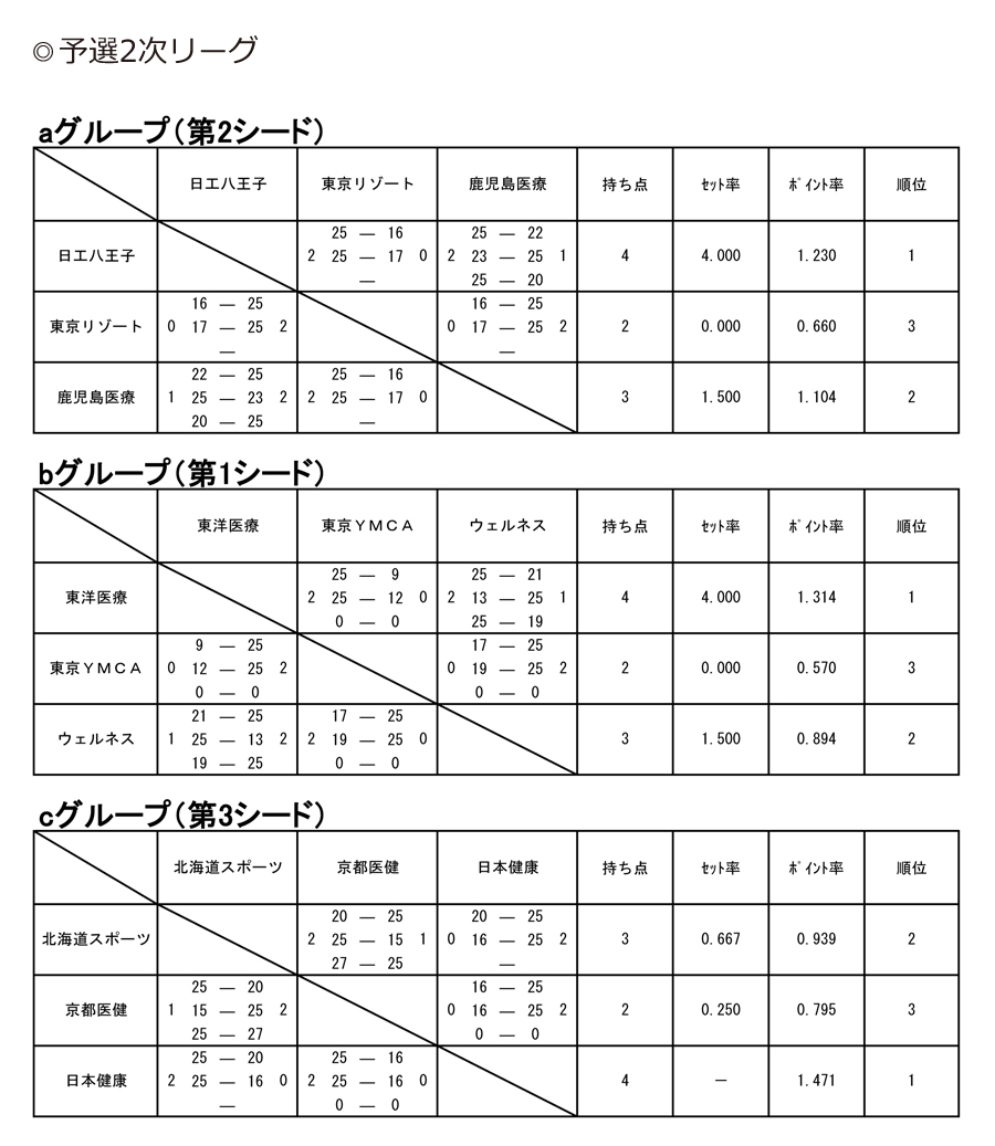 第28回全国専門学校バレーボール選手権大会 結果2