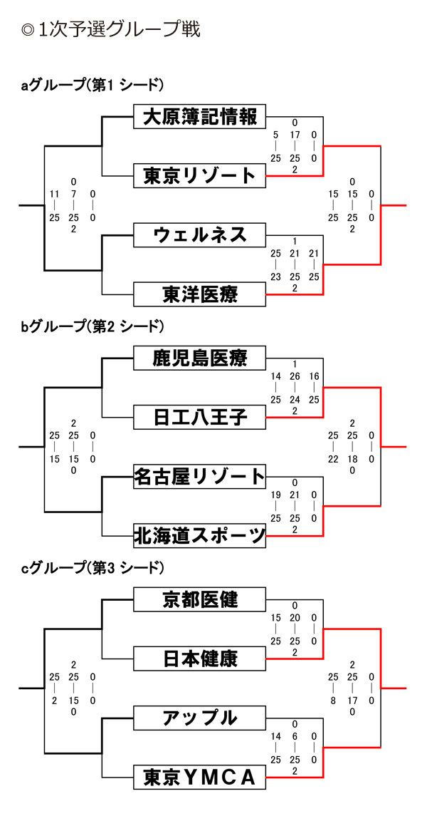 第28回全国専門学校バレーボール選手権大会 結果1