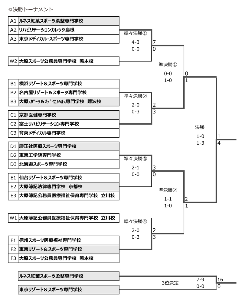 第29回全国専門学校サッカー選手権大会 結果2