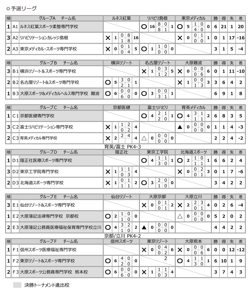 第29回全国専門学校サッカー選手権大会 結果1