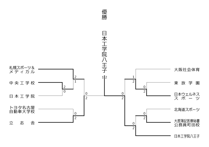 第7回全国専門学校バドミントン選手権大会（団体戦） 結果