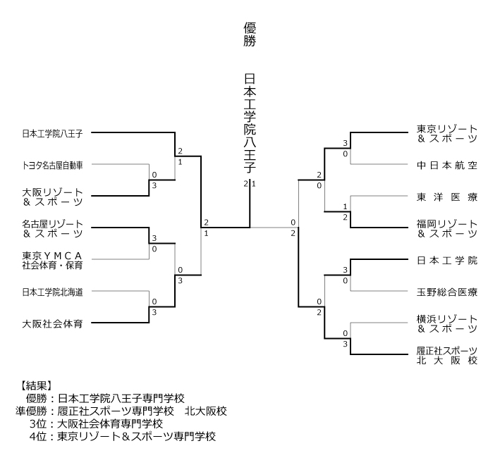 第19回全国専門学校テニス選手権大会（団体戦） 結果