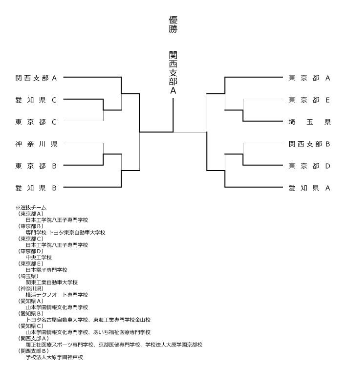 第35回全国専門学校卓球選手権大会（団体戦） 結果