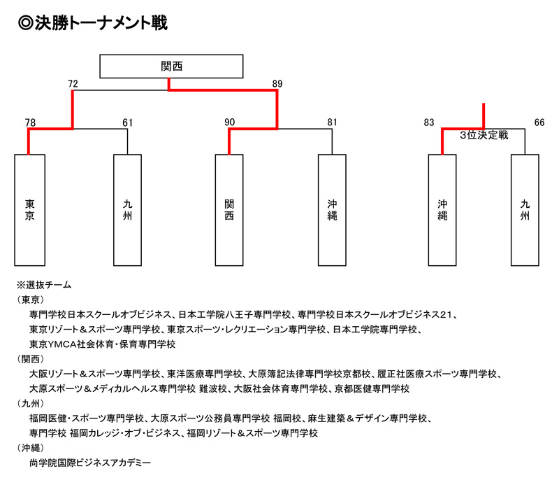 第17回全国専門学校バスケットボール選抜大会 結果2