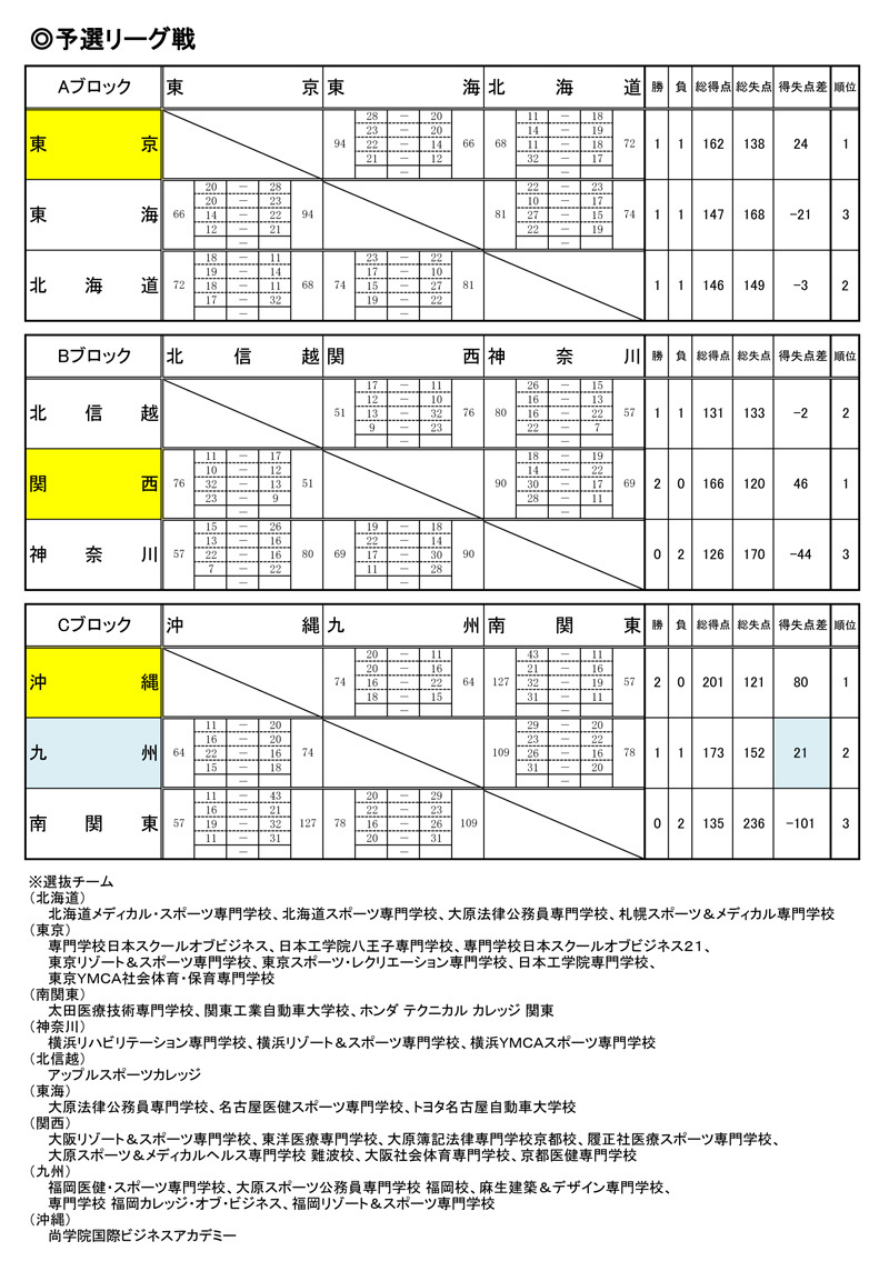 第17回全国専門学校バスケットボール選抜大会 結果1