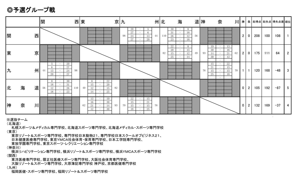 第17回全国専門学校バスケットボール選抜大会 結果1