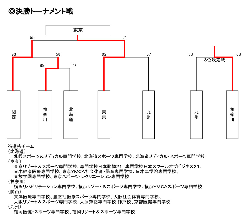 第17回全国専門学校バスケットボール選抜大会 結果2