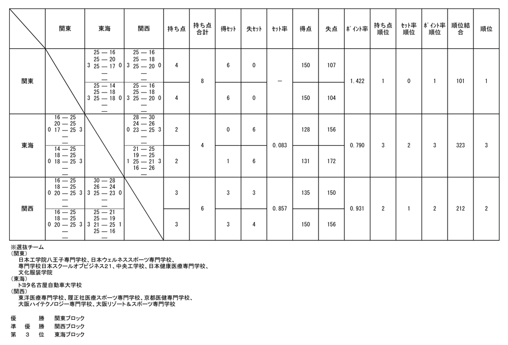 第26回全国専門学校バレーボール選抜優勝大会 結果