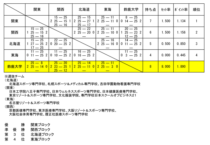 第26回全国専門学校バレーボール選抜優勝大会 結果