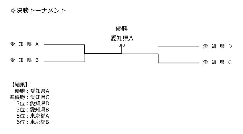 第37回全国専門学校卓球選手権大会（団体戦） 結果3