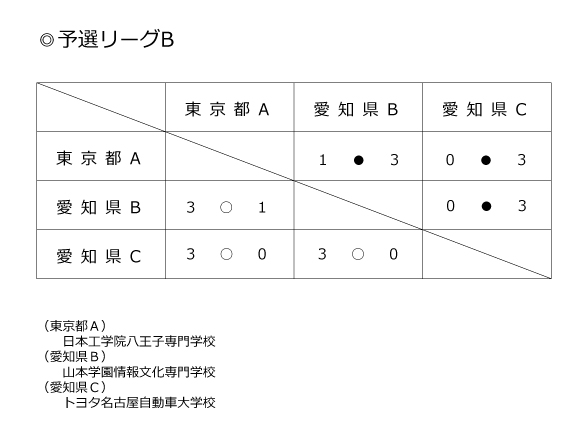 第37回全国専門学校卓球選手権大会（団体戦） 結果2