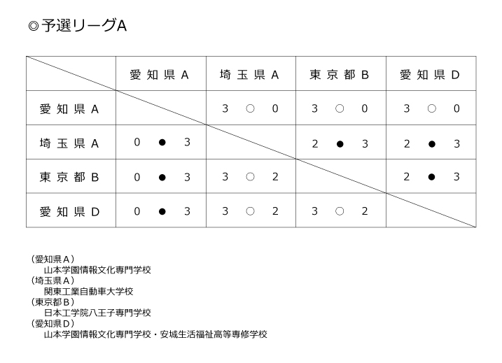 第37回全国専門学校卓球選手権大会（団体戦） 結果1