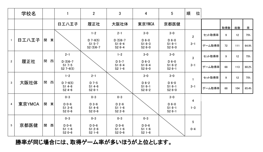 2021年度全国専門学校テニス交流大会 結果