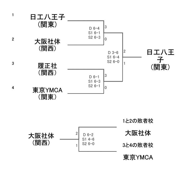 2021年度全国専門学校テニス交流大会 結果