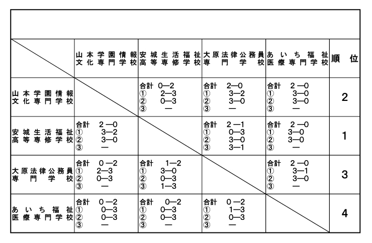 第34回愛知県専修学校各種学校連合会卓球大会（団体戦） 結果