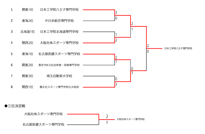 2022年度全国専門学校テニス交流大会 結果