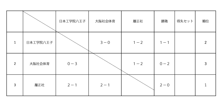 2022年度全国専門学校テニス交流大会 結果