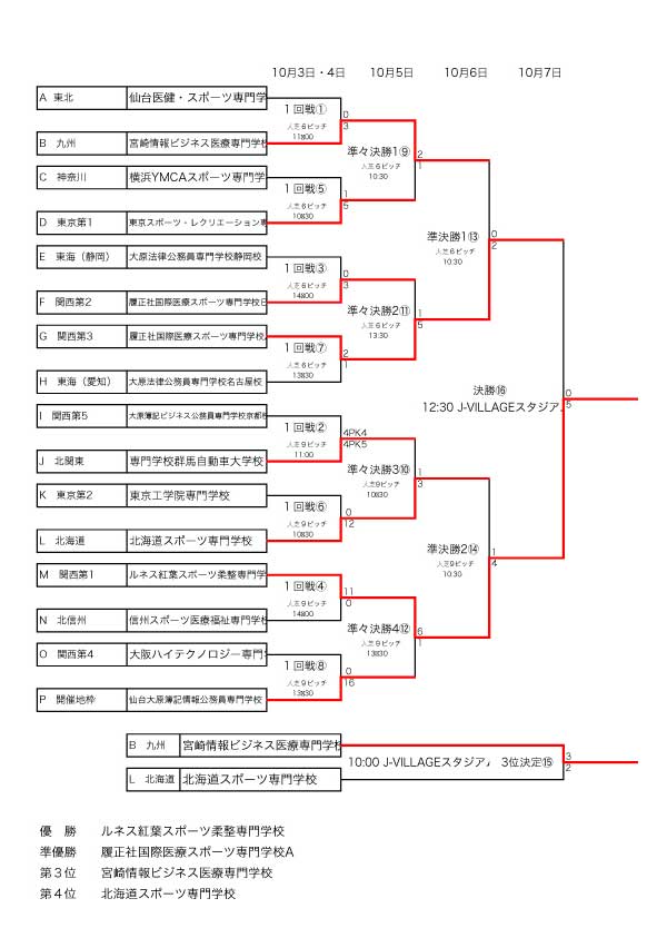 2022年度全国専門学校サッカー選手権大会 結果