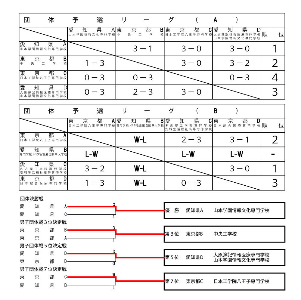 第38回全国専門学校卓球選手権大会（団体戦） 結果