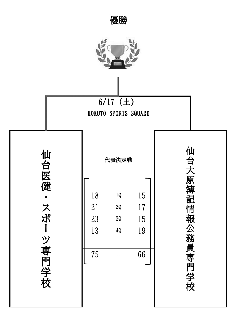 第27回全国専門学校バスケットボール選手権大会東北ブロック予選 結果