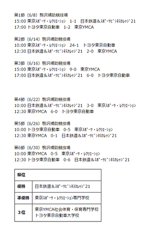 第42回東京都専門学校春季サッカー大会 結果