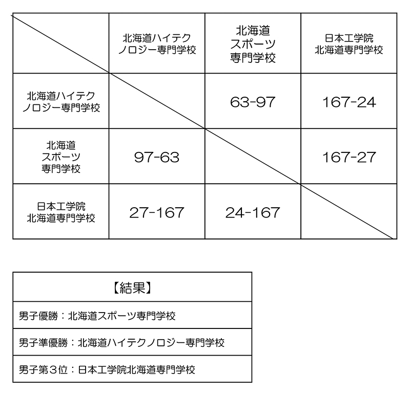 第27回全国専門学校バスケットボール選手権大会北海道予選 結果