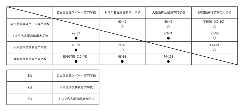 全国専門学校バスケットボール選手権大会東海地区予選 結果