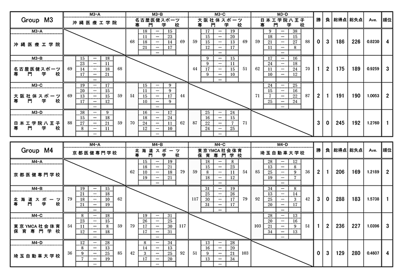 第27回全国専門学校バスケットボール選手権大会 結果2