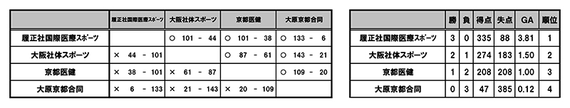 第26回全国専門学校バスケットボール選手権大会関西予選（第27回関西専門学校バスケットボール選手権大会） 結果1