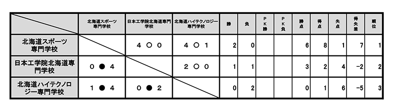 第33回全国専門学校サッカー選手権大会北海道代表決定戦 結果