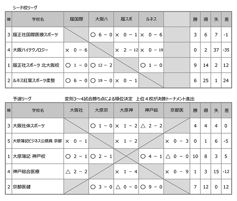 第33回全国専門学校サッカー選手権大会関西予選（第33回関西専門学校サッカー選手権大会） 結果1